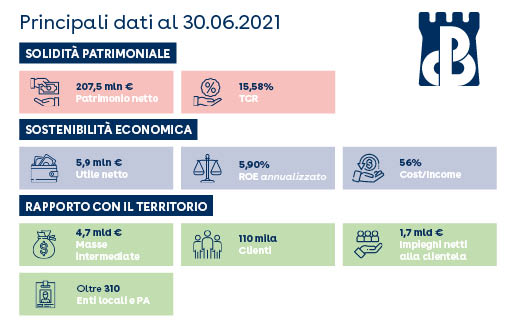 Banca di Credito Popolare, approvati i risultati del primo semestre 2021